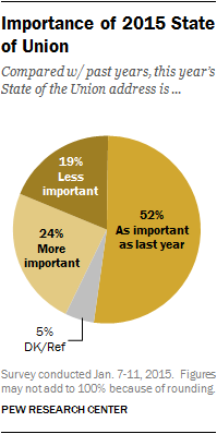 Importance of 2015 State of Union