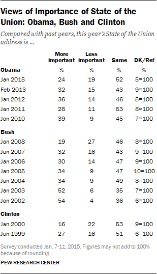 Views of Importance of State of the Union: Obama, Bush and Clinton