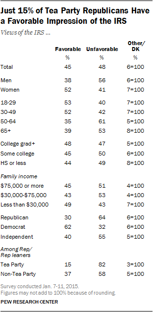 Just 15% of Tea Party Republicans Have a Favorable Impression of the IRS