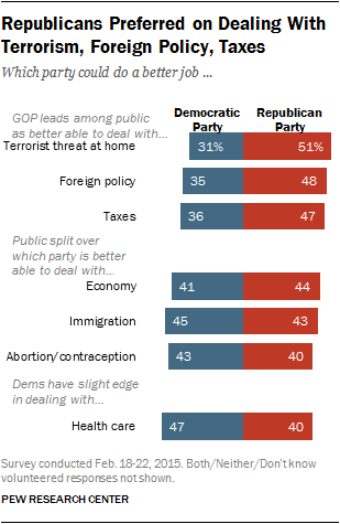 Republicans Preferred on Dealing With Terrorism, Foreign Policy, Taxes