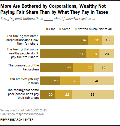 5 Facts On How Americans View Taxes Pew Research Center