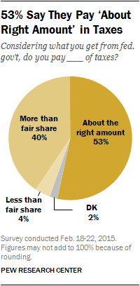 53% Say They Pay ‘About Right Amount’ in Taxes