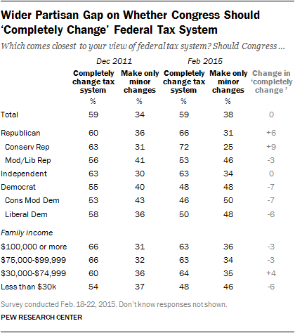 The Biggest U.s. Tax Breaks | Pew Research Center