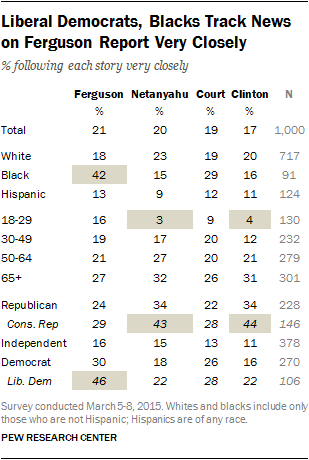 Liberal Democrats, Blacks Track News on Ferguson Report Very Closely