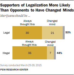 Supporters of Legalization More Likely Than Opponents to Have Changed Minds