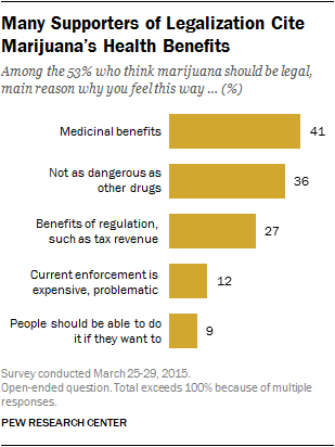 Many Supporters of Legalization Cite Marijuana’s Health Benefits