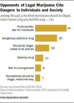Opponents of Legal Marijuana Cite Dangers to Individuals and Society