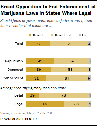 Broad Opposition to Fed Enforcement of Marijuana Laws in States Where Legal