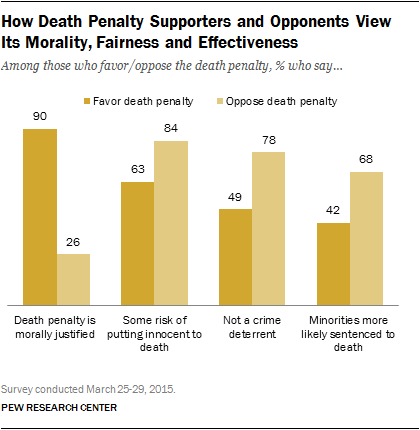 How Death Penalty Supporters and Opponents View Its Morality, Fairness and Effectiveness