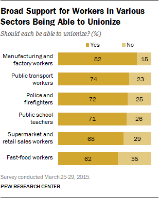 unions in small vs big business