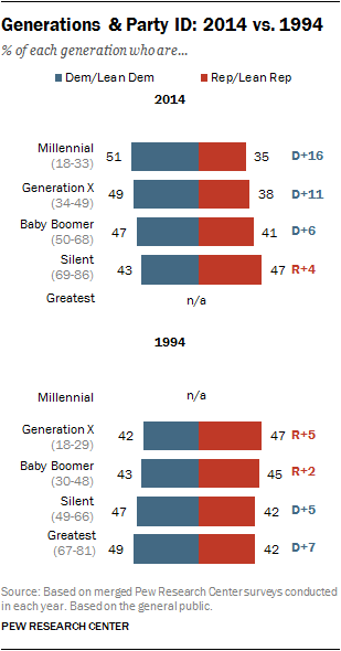 Generations & Party ID: 2014 vs. 1994