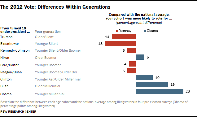 A Different Look at Generations and Partisanship