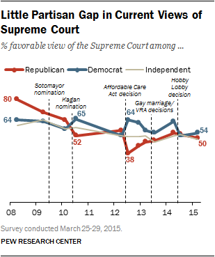 Little Partisan Gap in Current Views of Supreme Court