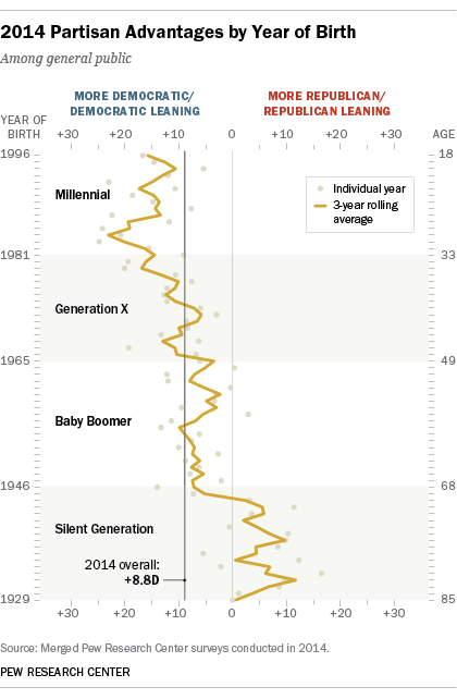 2014 Partisan Advantages by Year of Birth