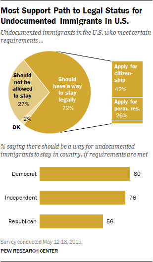 Most Support Path to Legal Status for Undocumented Immigrants in U.S.