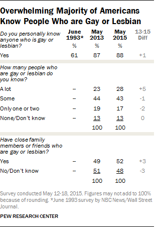 Knowing Gays and Lesbians, Religious Conflicts, Beliefs about Homosexuality  | Pew Research Center