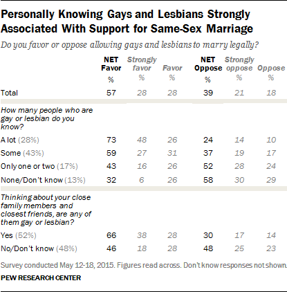 Personally Knowing Gays and Lesbians Strongly Associated With Support for Same-Sex Marriage