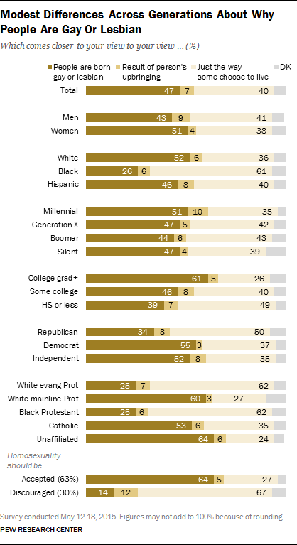 Modest Differences Across Generations About Why People Are Gay Or Lesbian