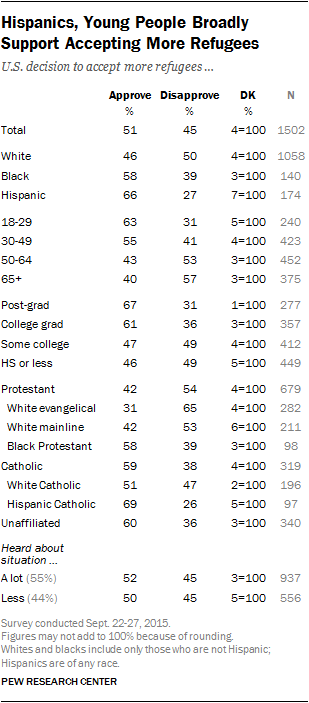 Hispanics, Young People Broadly Support Accepting More Refugees