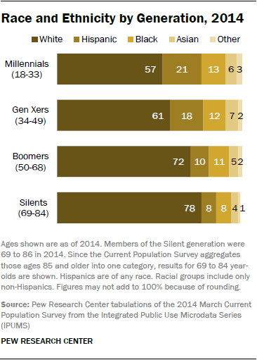 Generational Differences Chart 2014