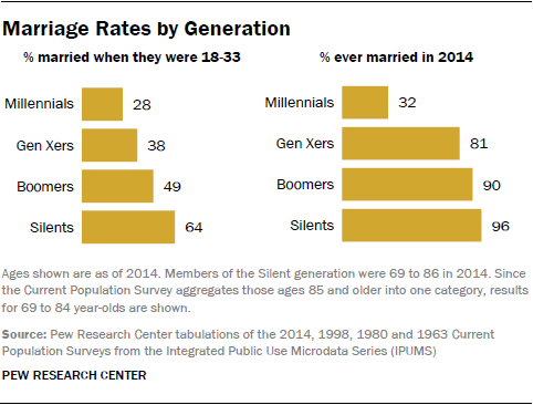 Generation Categories Chart