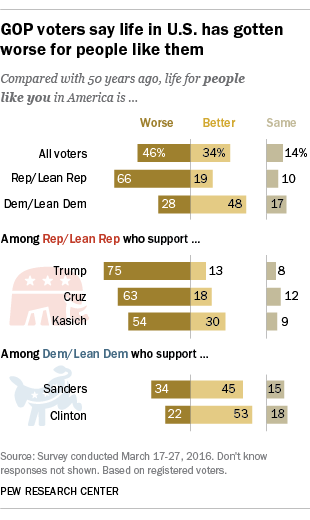 GOP voters say life in U.S. has gotten worse for people like them