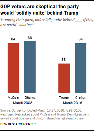 GOP voters are skeptical the party would ‘solidly unite’ behind Trump 