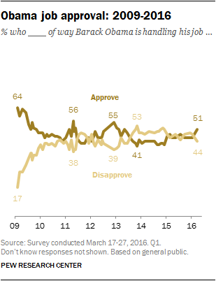 Obama job approval: 2009-2016