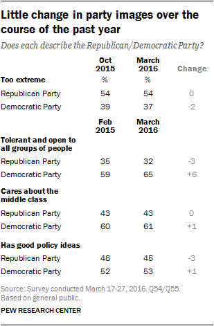 Little change in party images over the course of the past year 