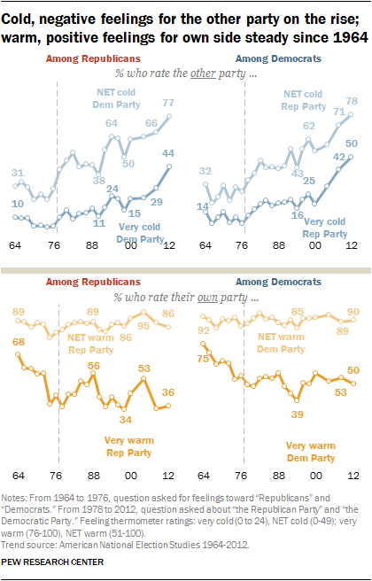 Cold, negative feelings for the other party on the rise; warm, positive feelings for own side steady since 1964