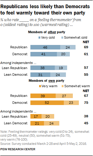 Republicans less likely than Democrats to feel warmly toward their own party