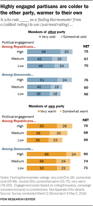 Highly engaged partisans are colder to the other party, warmer to their own