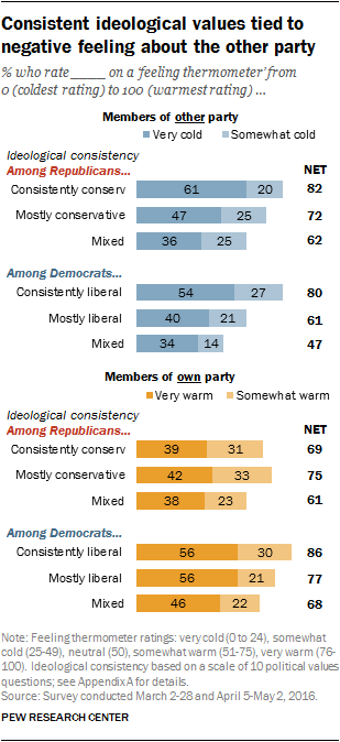 Consistent ideological values tied to negative feeling about the other party