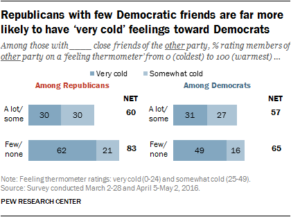 Republicans with few Democratic friends are far more likely to have ‘very cold’ feelings toward Democrats