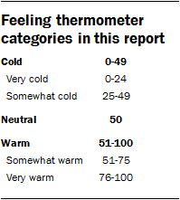 Feeling thermometer categories in this report