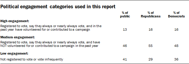 Political engagement categories used in this report