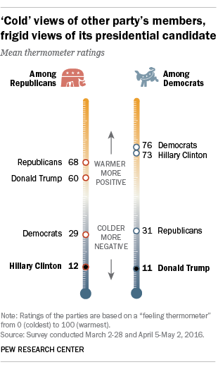 'Cold' views of other party's members, frigid views of its presidential candidate