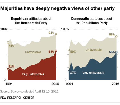 Majorities have deeply negative views of other party