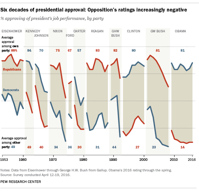 Six decades of presidential approval: Opposition's ratings increasingly negative