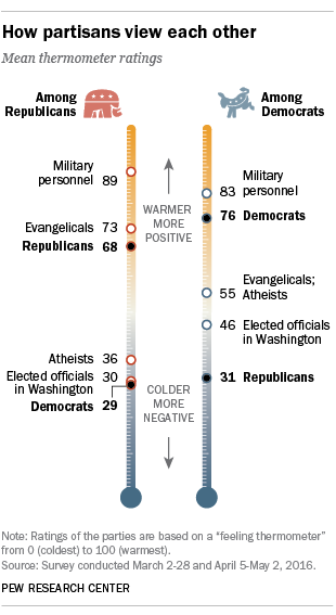 How partisans view each other