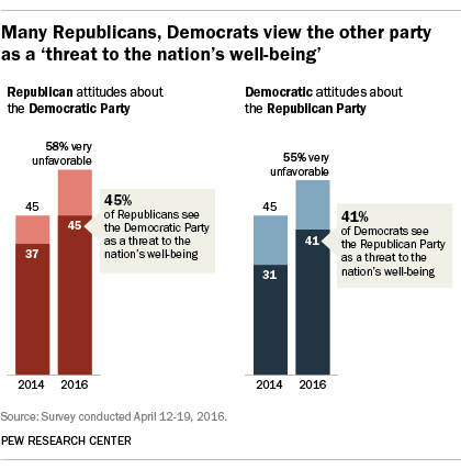 Many Republicans, Democrats view the other party as a 'threat to the nation's well-being'