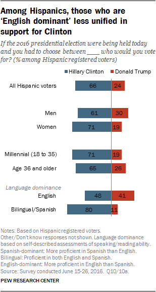 Among Hispanics, those who are ‘English dominant’ less unified in support for Clinton