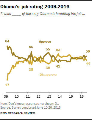 Obama’s job rating 2009-2016