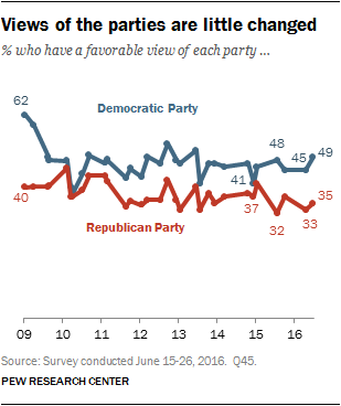 Views of the parties are little changed