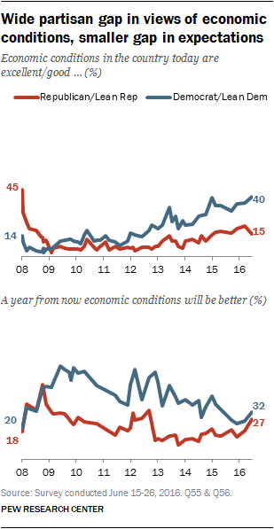 Wide partisan gap in views of economic conditions, smaller gap in expectations