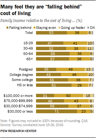 Many feel they are “falling behind” cost of living