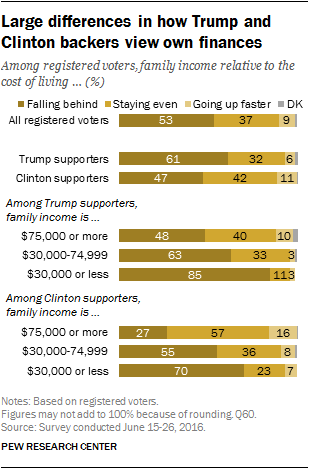 Large differences in how Trump and Clinton backers view own finances