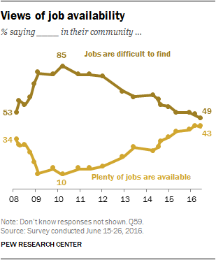 Views of job availability