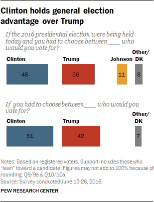 Clinton holds general election advantage over Trump