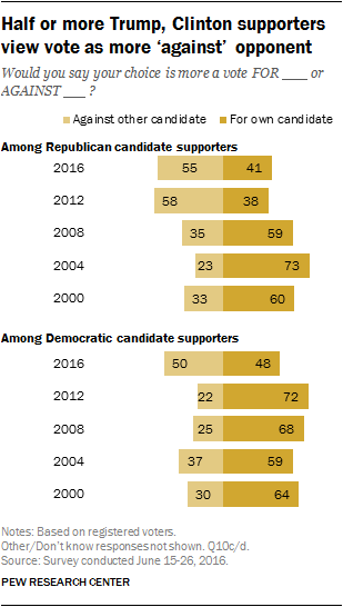 Half or more Trump, Clinton supporters view vote as more ‘against’ opponent